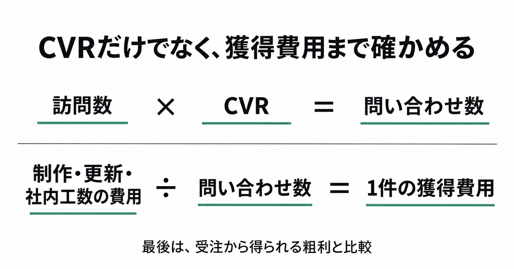 訪問数とCVRから問い合わせ数を求め、制作・更新・社内工数を含む費用を問い合わせ数で割って獲得単価を確かめ、受注の粗利と比較する図解