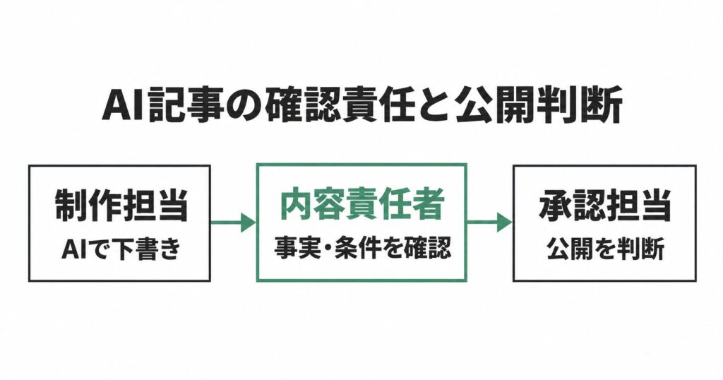 制作担当がAIで下書きを作り、内容責任者が事実と条件を確認し、承認担当が公開を判断する役割分担