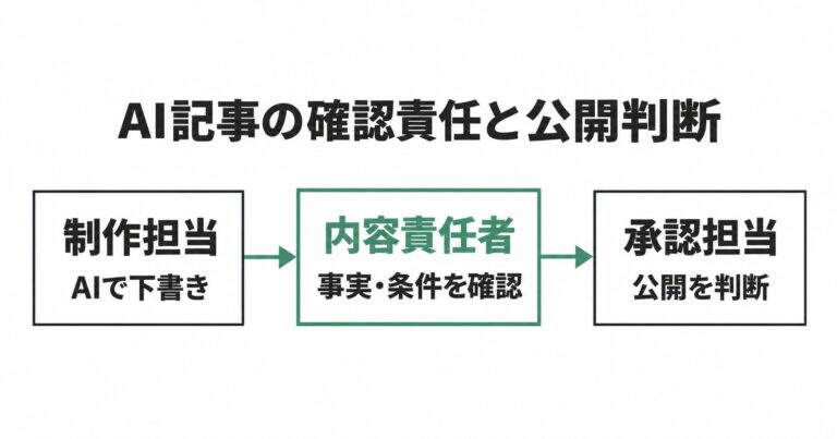 制作担当がAIで下書きを作り、内容責任者が事実と条件を確認し、承認担当が公開を判断する役割分担