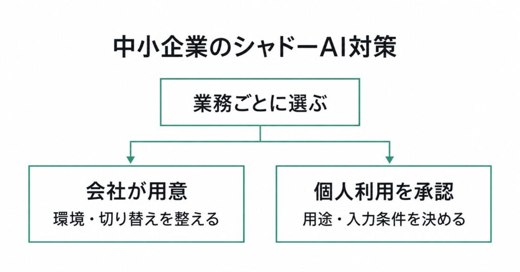 シャドーAI対策について、会社が利用環境と切り替えを用意する方法と、個人アカウントの用途と入力条件を決める方法を業務ごとに選ぶ図解