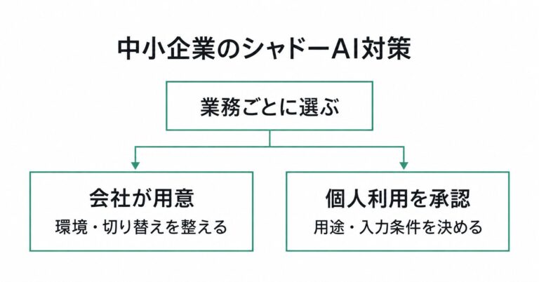 シャドーAI対策について、会社が利用環境と切り替えを用意する方法と、個人アカウントの用途と入力条件を決める方法を業務ごとに選ぶ図解