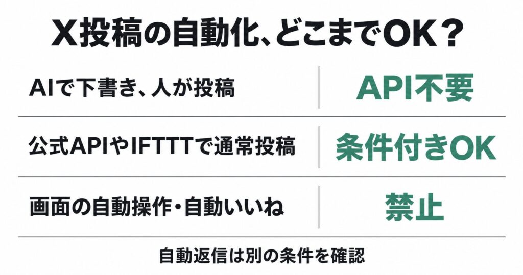 AIで下書きして人が投稿する場合はAPI不要、公式APIやIFTTTによる通常投稿は条件付きで可能、画面の自動操作と自動いいねは禁止と分けた図解